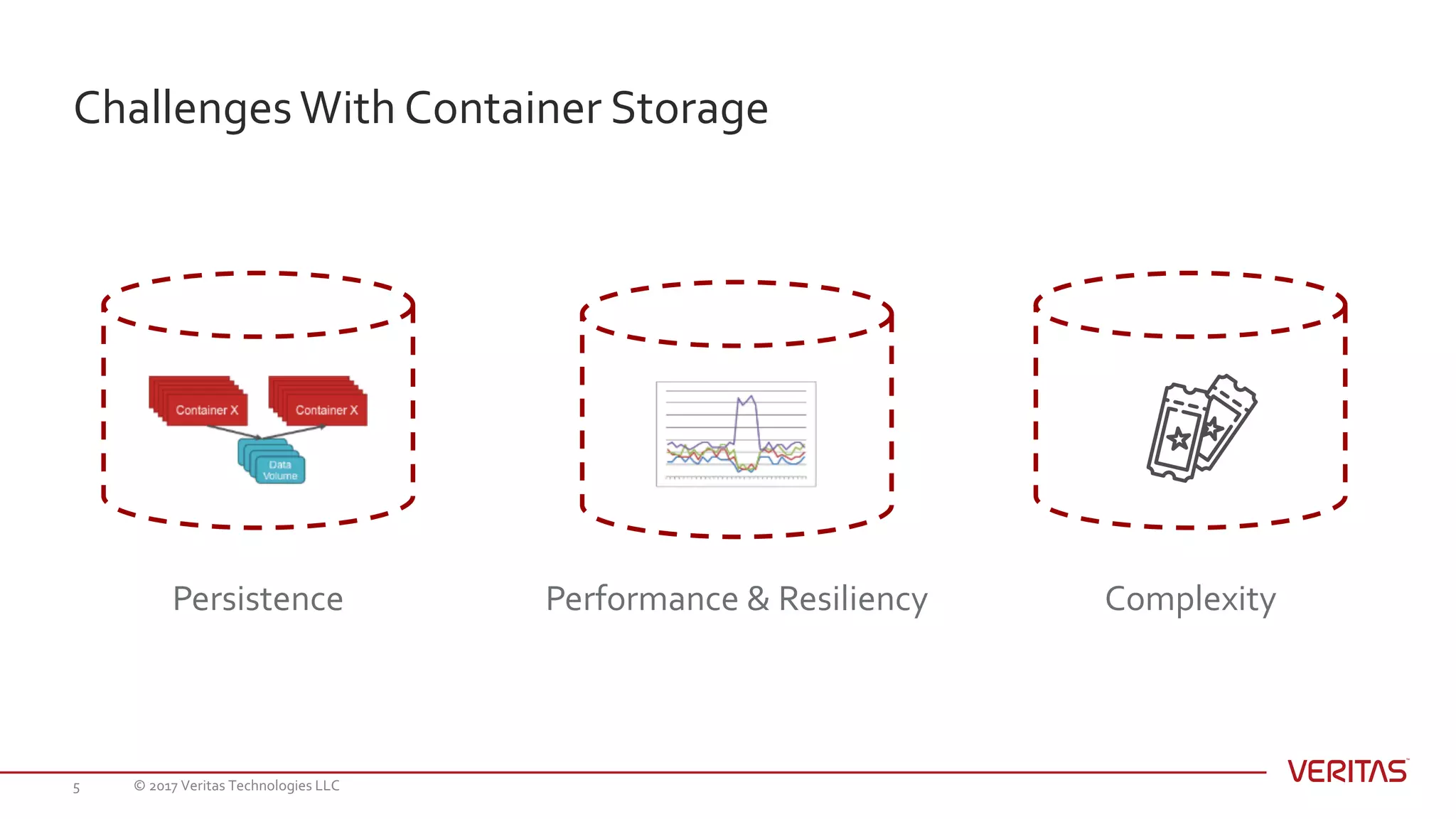 © 2017 Veritas Technologies LLC5
ChallengesWith Container Storage
Persistence Performance & Resiliency Complexity
 