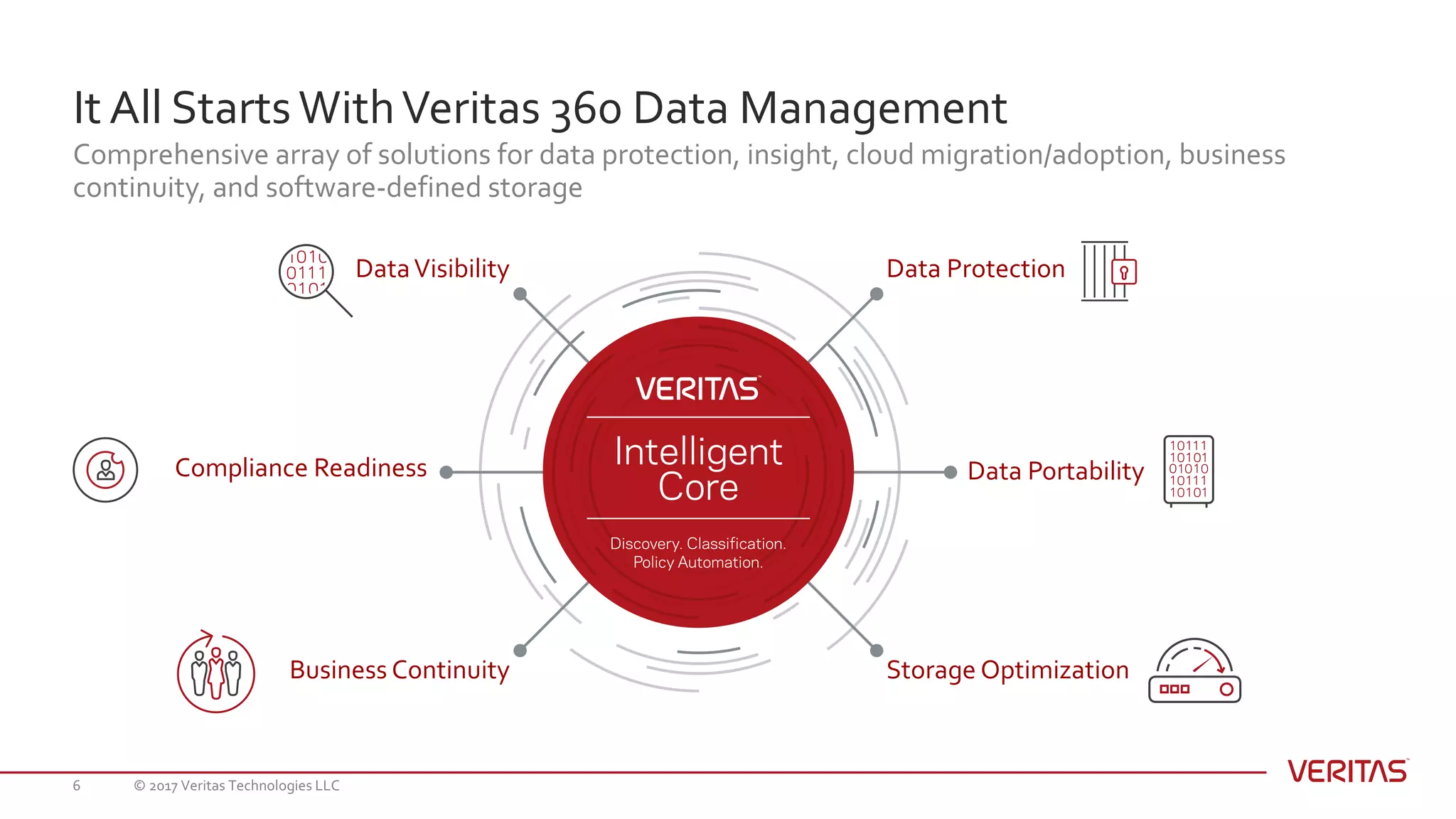 It All StartsWithVeritas 360 Data Management
Comprehensive array of solutions for data protection, insight, cloud migration/adoption, business
continuity, and software-defined storage
© 2017 Veritas Technologies LLC6
Data Portability
Business Continuity
DataVisibility
Compliance Readiness
Data Protection
Storage Optimization
 