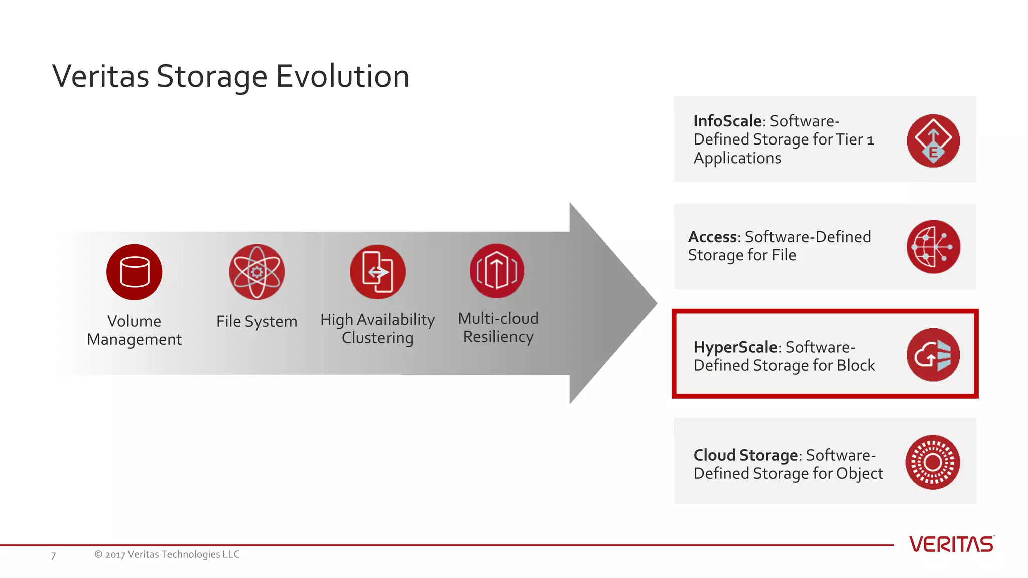 Veritas Storage Evolution
© 2017 Veritas Technologies LLC7
Multi-cloud
Resiliency
High Availability
Clustering
Access: Software-Defined
Storage for File
File SystemVolume
Management HyperScale: Software-
Defined Storage for Block
InfoScale: Software-
Defined Storage forTier 1
Applications
Cloud Storage: Software-
Defined Storage for Object
 