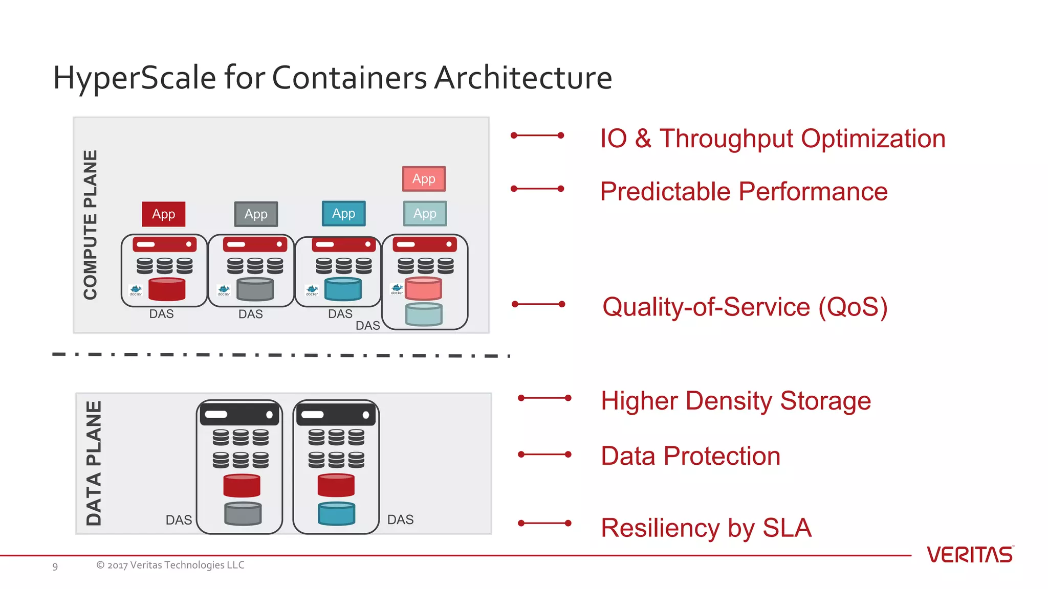 HyperScale for Containers Architecture
© 2017 Veritas Technologies LLC9
DATAPLANE
DAS DAS
• Resiliency by SLA
• Higher Density Storage
• Data Protection
• Predictable Performance
• IO & Throughput Optimization
• Quality-of-Service (QoS)
COMPUTEPLANE
App App App App
App
DAS DAS DAS
DAS
 