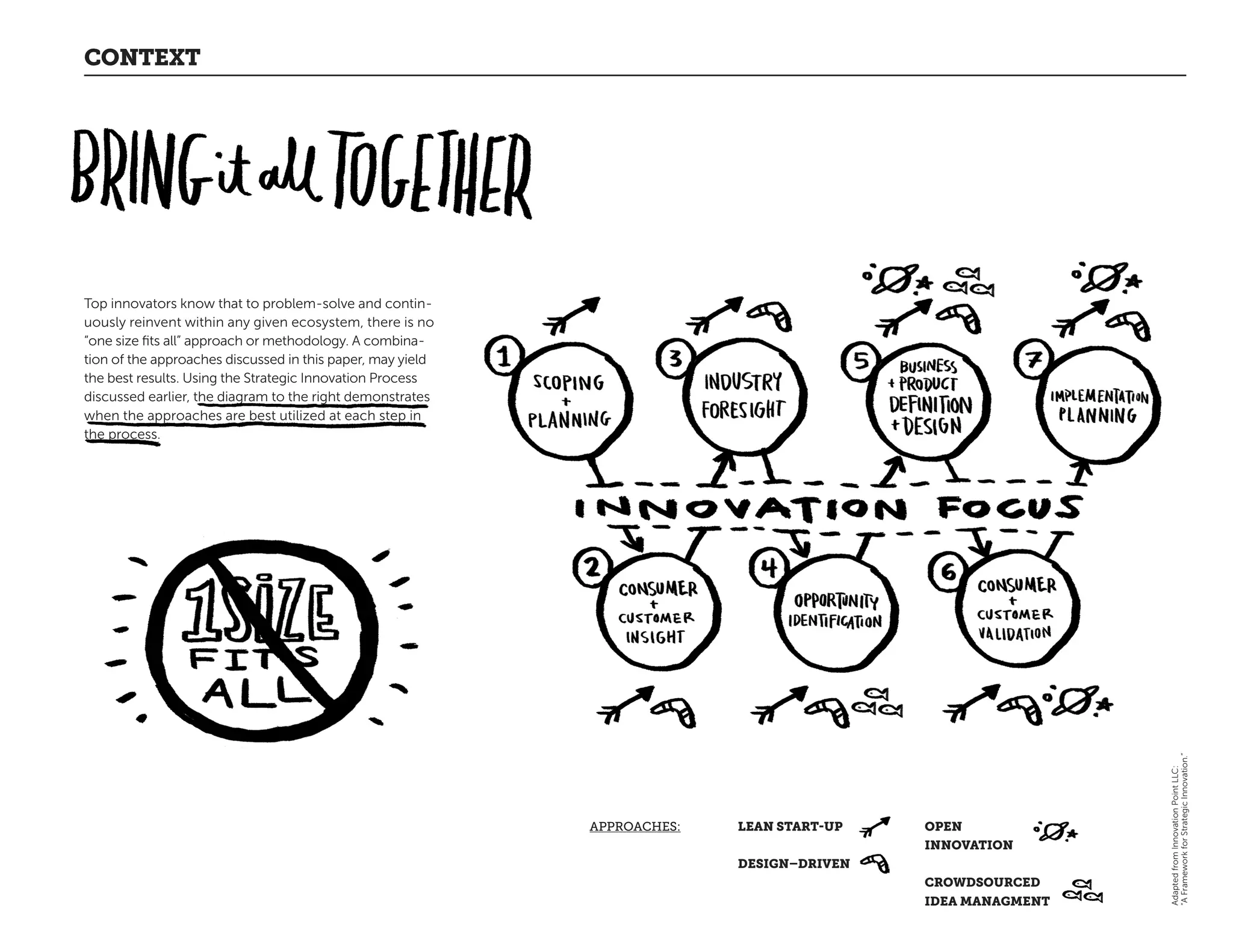 OPEN
INNOVATION
CROWDSOURCED
IDEA MANAGMENT
LEAN START-UP
DESIGN–DRIVEN
CONTEXT
Top innovators know that to problem-solve and contin-
uously reinvent within any given ecosystem, there is no
“one size fits all” approach or methodology. A combina-
tion of the approaches discussed in this paper, may yield
the best results. Using the Strategic Innovation Process
discussed earlier, the diagram to the right demonstrates
when the approaches are best utilized at each step in
the process.
AdaptedfromInnovationPointLLC:
“AFrameworkforStrategicInnovation.”
APPROACHES:
 