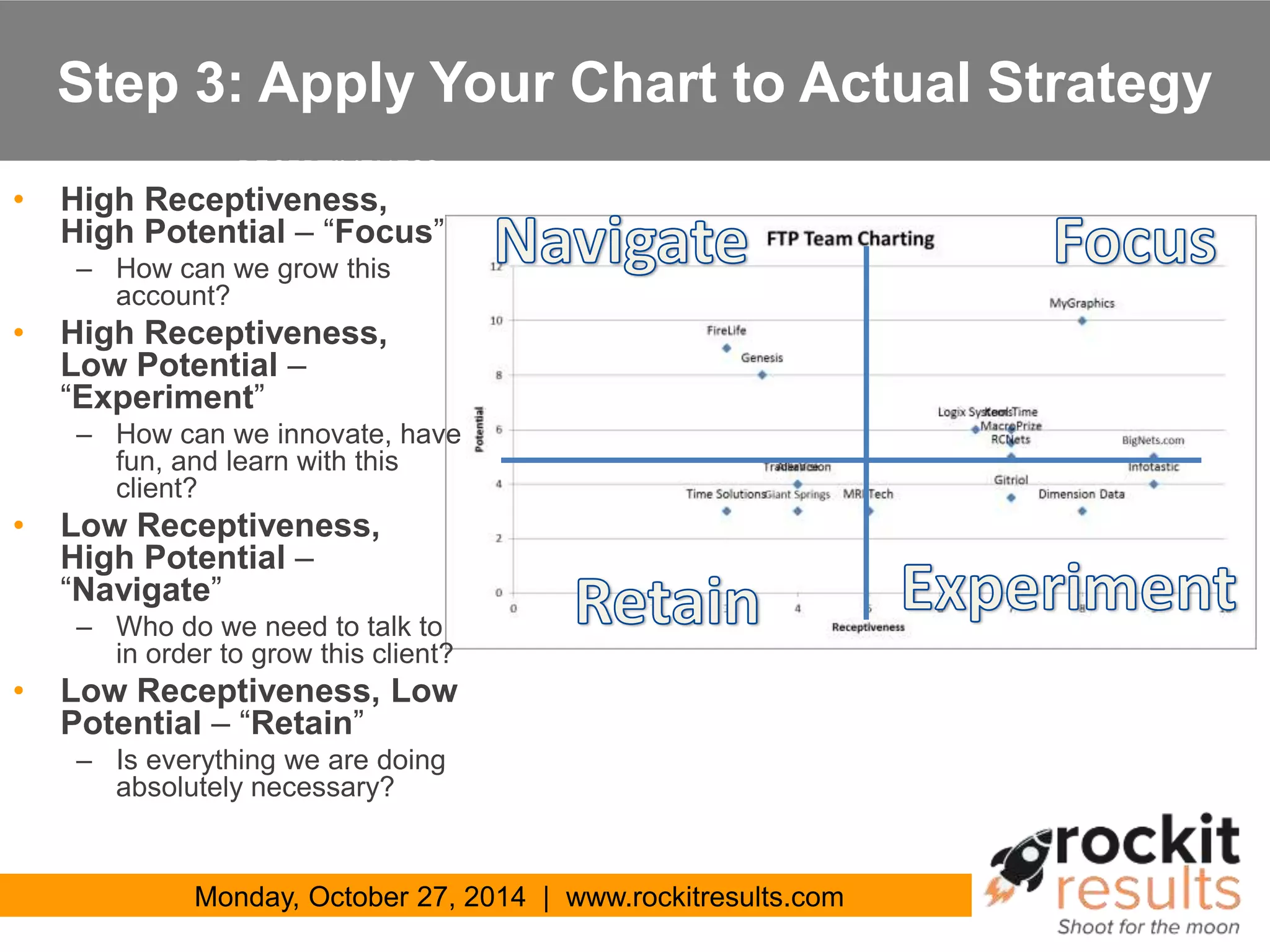 Step 3: Apply Your Chart to Actual Strategy 
RECEPTIVENESS 
• High Receptiveness, 
High Potential – “Focus” 
– How can we grow this 
account? 
• High Receptiveness, 
Low Potential – 
“Experiment” 
– How can we innovate, have 
fun, and learn with this 
client? 
• Low Receptiveness, 
High Potential – 
“Navigate” 
– Who do we need to talk to 
in order to grow this client? 
• Low Receptiveness, Low 
Potential – “Retain” 
– Is everything we are doing 
absolutely necessary? 
Monday, October 27, 2014 | www.rockitresults.com 
 