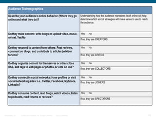 Audience Technographics

     Describe your audience’s online behavior. (Where they go                            Understanding how the audience represents itself online will help
     online and what they do)?                                                           determine which sort of strategies will make sense to use to reach
                                                                                         the audience.



     Do they make content: write blogs or upload video, music,                           Yes     No
     or text. Yes/No
                                                                                         If so, they are CREATORS


     Do they respond to content from others: Post reviews,                               Yes     No
     comment on blogs, and contribute to articles (wiki) or
     forums?                                                                             If so, they are CRITICS


     Do they organize content for themselves or others: Use                              Yes     No
     RSS, add tags to web pages or photos, or vote on line?
                                                                                         If so, they are COLLECTORS


     Do they connect in social networks: Have profiles or visit                          Yes     No
     social networking sites: i.e., Twitter, Facebook, MySpace,                          If so, they are JOINERS
     Linkedin?

     Do they consume content, read blogs, watch videos, listen                           Yes     No
     to podcasts, read forums or reviews?
                                                                                         If so, they are SPECTATORS




Presentation_ID   © 2006 Cisco Systems, Inc. All rights reserved.   Cisco Confidential                                                                        20
 