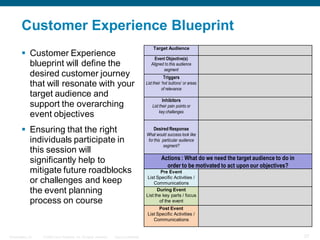 Customer Experience Blueprint
                                                                                             Target Audience
         Customer Experience                                                                 Event Objective(s)
          blueprint will define the                                                         Aligned to this audience
                                                                                                   segment
          desired customer journey                                                                  Triggers
          that will resonate with your                                                   List their ‘hot buttons’ or areas
                                                                                                    of relevance
          target audience and
                                                                                                   Inhibitors
          support the overarching                                                            List their pain points or
                                                                                                  key challenges
          event objectives
         Ensuring that the right                                                             Desired Response
                                                                                         What would success look like
          individuals participate in                                                      for this particular audience
                                                                                                    segment?
          this session will
          significantly help to                                                                    Actions : What do we need the target audience to do in
                                                                                                     order to be motivated to act upon our objectives?
          mitigate future roadblocks                                                             Pre Event
                                                                                          List Specific Activities /
          or challenges and keep                                                             Communications
          the event planning                                                                   During Event
                                                                                         List the key parts / focus
          process on course                                                                     of the event
                                                                                                Post Event
                                                                                          List Specific Activities /
                                                                                             Communications


Presentation_ID   © 2006 Cisco Systems, Inc. All rights reserved.   Cisco Confidential                                                                      27
 