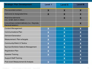 Strategic Plan Development                                                           Level I   Level II   Level III

    Pre-recorded content                                                                   X          X          X
    Delivered at designated time                                                           X          X          X
    Real-time elements                                                                                X          X
    (i.e.: Q &A, text or video)
    Live primary content delivery (i.e.: Keynote,                                                                X
    General session)
    Content Management                                                                     X          X          X
    Communications Plan                                                                    X          X          X
    Demand Generation                                                                      X          X          X
    Measurement Plan w/targets                                                             X          X          X
    Community/Web 2.0 Tactics                                                              X          X          X
    Sponsor/Exhibitor Sales & Management                                                   X          X          X
    Registration Plan                                                                      X          X          X
    Speaker Training                                                                       X          X          X
    Support Staff Training                                                                            X          X
    Post event Measurement & Analysis                                                      X          X          X

Presentation_ID   © 2006 Cisco Systems, Inc. All rights reserved.   Cisco Confidential                                    29
 