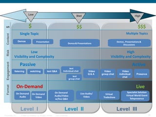 Low
                                                                                                   Med                                               High



                                $                                                                  $$                                                   $$$
  $




                    Single Topic                                                                                                             Multiple Topics
  Content




                   Demos                   Presentation                               Demos & Presentations                         Demos , PresentationsDiscussions
                                                                                                                                     Demos, Presentations, &
                                                                                            Demos & Presentations
                                                                                                                                         Discussions
  Risk




                           Low                                                                                                            High
               Visibility and Complexity                                                                                      Visibility and Complexity
  Engagement




                    Passive                                                                                                                        Active
                                                                                        text
               listening          watching                 text Q&A               Individual chat              Video     Video           Video
                                                                                                               Q&A     group chat     individual       Presence
                                                                                               text                                      chat
                                                                                            group chat


                  On-Demand                                                                                                                            Live
  Format




                                                                       On Demand                                                              Specialist Solution
                  On Demand          On Demand                                                           Live Audio/      Virtual
                                                                       Audio/Video                                                           Virtual World Event
                     Audio              Video                                                               Video       Tradeshow
                                                                       w/live Q&A                                                               Telepresence



                     Level I                                                        Level II                                        Level III
Presentation_ID      © 2006 Cisco Systems, Inc. All rights reserved.   Cisco Confidential                                                                           31
 
