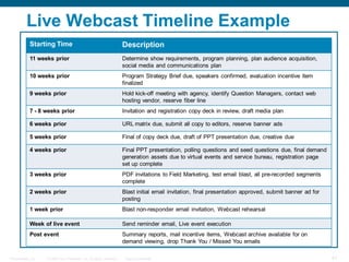 Live Webcast Timeline Example
            Starting Time                                           Description
            11 weeks prior                                          Determine show requirements, program planning, plan audience acquisition,
                                                                    social media and communications plan
            10 weeks prior                                          Program Strategy Brief due, speakers confirmed, evaluation incentive item
                                                                    finalized
            9 weeks prior                                           Hold kick-off meeting with agency, identify Question Managers, contact web
                                                                    hosting vendor, reserve fiber line
            7 - 8 weeks prior                                       Invitation and registration copy deck in review, draft media plan

            6 weeks prior                                           URL matrix due, submit all copy to editors, reserve banner ads

            5 weeks prior                                           Final of copy deck due, draft of PPT presentation due, creative due

            4 weeks prior                                           Final PPT presentation, polling questions and seed questions due, final demand
                                                                    generation assets due to virtual events and service bureau, registration page
                                                                    set up complete
            3 weeks prior                                           PDF invitations to Field Marketing, test email blast, all pre-recorded segments
                                                                    complete
            2 weeks prior                                           Blast initial email invitation, final presentation approved, submit banner ad for
                                                                    posting
            1 week prior                                            Blast non-responder email invitation, Webcast rehearsal

            Week of live event                                      Send reminder email, Live event execution
            Post event                                              Summary reports, mail incentive items, Webcast archive available for on
                                                                    demand viewing, drop Thank You / Missed You emails

Presentation_ID   © 2006 Cisco Systems, Inc. All rights reserved.    Cisco Confidential                                                                 41
 