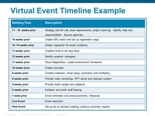Virtual Event Timeline Example
          Starting Time                               Description

          17 - 18 weeks prior                         Strategy kick-off call, show requirements, project planning. Identify roles and
                                                      responsibilities. Secure agencies.
          16 weeks prior                              Create URL matrix and set up registration page

          14 -15 weeks prior                          Initiate copywriter for email invitations

          13 weeks prior                              Creative final for all copy deck

          12 weeks prior                              Identify question managers

          11 weeks prior                              Show Registration, create environment framework

          10 weeks prior                              Create microsite

          8 weeks prior                               Content collection, show setup, promotion and marketing

          6 weeks prior                               Provide video recordings, PPT decks and webcast content

          4 weeks prior                               Provide booth assets and collateral

          2 weeks prior                               Exhibitor and booth staff training

          1 week prior                                Email reminders and announcements, rehearsal

          Live Event                                  Event execution

          Post Event                                  Set up for on demand viewing, produce summary reports

Presentation_ID   © 2006 Cisco Systems, Inc. All rights reserved.   Cisco Confidential                                                  43
 