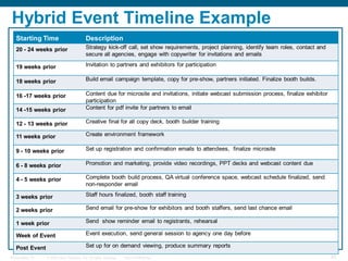Hybrid Event Timeline Example
   Starting Time                           Description
   20 - 24 weeks prior                     Strategy kick-off call, set show requirements, project planning, identify team roles, contact and
                                           secure all agencies, engage with copywriter for invitations and emails

   19 weeks prior                          Invitation to partners and exhibitors for participation

   18 weeks prior                          Build email campaign template, copy for pre-show, partners initiated. Finalize booth builds.

   16 -17 weeks prior                      Content due for microsite and invitations, initiate webcast submission process, finalize exhibitor
                                           participation
   14 -15 weeks prior                      Content for pdf invite for partners to email

   12 - 13 weeks prior                     Creative final for all copy deck, booth builder training

   11 weeks prior                          Create environment framework

   9 - 10 weeks prior                      Set up registration and confirmation emails to attendees, finalize microsite

   6 - 8 weeks prior                       Promotion and marketing, provide video recordings, PPT decks and webcast content due

   4 - 5 weeks prior                       Complete booth build process, QA virtual conference space, webcast schedule finalized, send
                                           non-responder email

   3 weeks prior                           Staff hours finalized, booth staff training

   2 weeks prior                           Send email for pre-show for exhibitors and booth staffers, send last chance email

   1 week prior                            Send show reminder email to registrants, rehearsal

   Week of Event                           Event execution, send general session to agency one day before

   Post Event                              Set up for on demand viewing, produce summary reports

Presentation_ID   © 2006 Cisco Systems, Inc. All rights reserved.   Cisco Confidential                                                          45
 