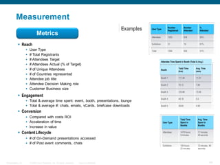 Measurement
                                                                                             Examples   User Type
                                                                                                                             Number
                                                                                                                             Registered
                                                                                                                                                  Number
                                                                                                                                                  Attended
                                                                                                                                                                   %
                                                                                                                                                                   Attended
                             Metrics                                                                    Attendees            1263                 636              50%


            Reach                                                                                      Exhibitors           31                   19               61%

                   User Type                                                                           Total                1294                 655              51%
                   # Total Registrants
                   # Attendees Target
                                                                                                                     Attendee Time Spent in Booth (Total & Avg.)
                   # Attendees Actual (% of Target)
                     # of Unique Attendees                                                                                               Total Time         Avg. Time
                                                                                                                     Booth
                                                                                                                                          (hrs)              (min)
                     # of Countries represented
                                                                                                                     Booth 1              111.38             11.37
                     Attendee job title
                     Attendee Decision Making role                                                                  Booth 2              79.12              7.86
                     Customer Business size
                                                                                                                     Booth 3              125.98             13.38
            Engagement
                                                                                                                     Booth 4              49.18              5.5
                   Total & average time spent: event, booth, presentations, lounge
                   Total & average #: chats, emails, vCards, briefcase downloads                                    Booth 5              39.85              4.99

            Conversion
                   Compared with costs ROI
                                                                                                                                           Total Time         Avg. Time
                   Acceleration of time                                                                              User Type            Spent in           Spent in
                                                                                                                                           Booths             Booths
                   Increase in value
            Content Lifecycle                                                                                        Attendees            1478 hours,
                                                                                                                                           9 minutes
                                                                                                                                                              17 minutes,
                                                                                                                                                              48 seconds
                   # of On-Demand presentations accessed
                   # of Post event comments, chats
                                                                                                                      Exhibitors           105 hours,         12 minutes, 48
                                                                                                                                           23 minutes         seconds




Presentation_ID       © 2006 Cisco Systems, Inc. All rights reserved.   Cisco Confidential                                                                                    49
 