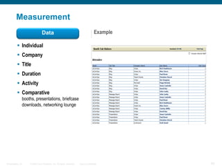 Measurement
                                  Data                                                 Example

           Individual
           Company
           Title
           Duration
           Activity
           Comparative
                  booths, presentations, briefcase
                  downloads, networking lounge




Presentation_ID       © 2006 Cisco Systems, Inc. All rights reserved.   Cisco Confidential       50
 