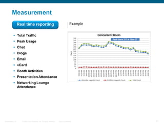 Measurement
                  Real time reporting                                                Example

            Total Traffic
                                                                                               Peak Users: 317 at 12pm CT
            Peak Usage
            Chat
            Blogs
            Email
            vCard
            Booth Activities
            Presentation Attendance
            Networking Lounge
             Attendance




Presentation_ID     © 2006 Cisco Systems, Inc. All rights reserved.   Cisco Confidential                                    51
 