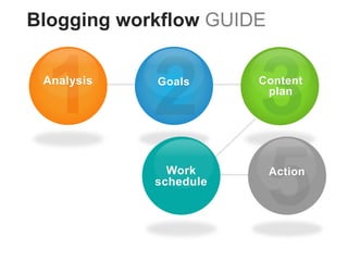 Blogging workflow GUIDE
Analysis Goals Content
plan
4Work
schedule
Action
 