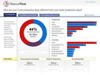 Understanding your time allocation
 