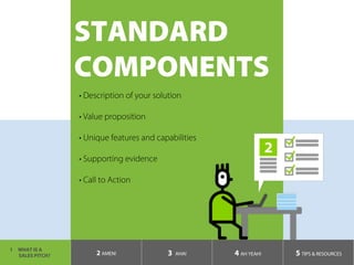 STANDARD
COMPONENTS
1  WHAT IS A
SALES PITCH? 2 AMEN! 3 AHA! 4 AH YEAH! 5 TIPS & RESOURCES
• Description of your solution
...
