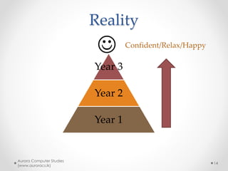 “Teachers open the doer,
but you must enter by
yourself.”
- Zen proverb
Aurora Computer Studies
(www.auroracs.lk)
14
 