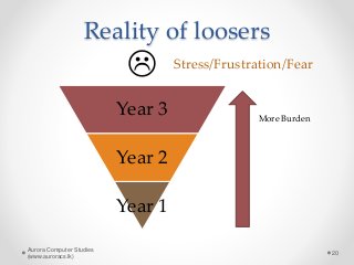
Reality of loosers
Aurora Computer Studies
(www.auroracs.lk)
20
Year 3
Year 2
Year 1
Stress/Frustration/Fear
More Burden
 