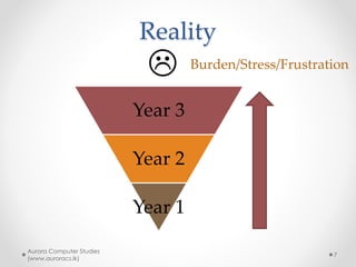 The right career
Aurora Computer Studies
(www.auroracs.lk)
7
 