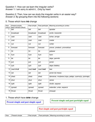 Question 1: How can we learn the irregular verbs? 
Answer 1: I am sorry to admit it…Only by heart 
Question 2: Then, how can we study the irregular verbs in an easier way? 
Answer 2: By grouping them into the following sections: 
0. Those which have no change 
How 
Present simple 
Past simple Past participle Meaning according to contex 
many? 
Bare infinitive (Root) 
1. bet bet bet apostar 
2. broadcast broadcast broadcast emitir, transmitir 
3. cast cast cast echar, arrojar 
4. cost cost cost costar 
5. cut cut cut cortar 
6. forecast forecast forecast prever, predecir, pronosticar 
7. hit hit hit golpear 
8. hurt hurt hurt herir 
9. let let let dejar, permitir 
10. put put put poner 
11. quit quit quit dejar (hábito) 
12. read /ri:d/ read /red/ read /red/ leer 
13. set set set poner (la mesa) 
14. shed shed shed derramar, mudarse (ropa, pelaje, cuerno(s), plumaje) 
15. shut shut shut cerrar 
16. split split split dividir, separar 
17. spread spread spread extender; untar, esparcir 
18. thrust thrust thrust empujar 
1. Those which have one change 
Present simple and past simple equal 
Present simple and past participle equal 
Past simple and past participle equal 
How Present simple Past simple Past participle Meaning according to contex 
 