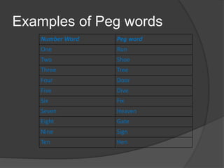 Examples of Peg words
Number Word Peg word
One Run
Two Shoe
Three Tree
Four Door
Five Dive
Six Fix
Seven Heaven
Eight Gate
Nine Sign
Ten Hen
 