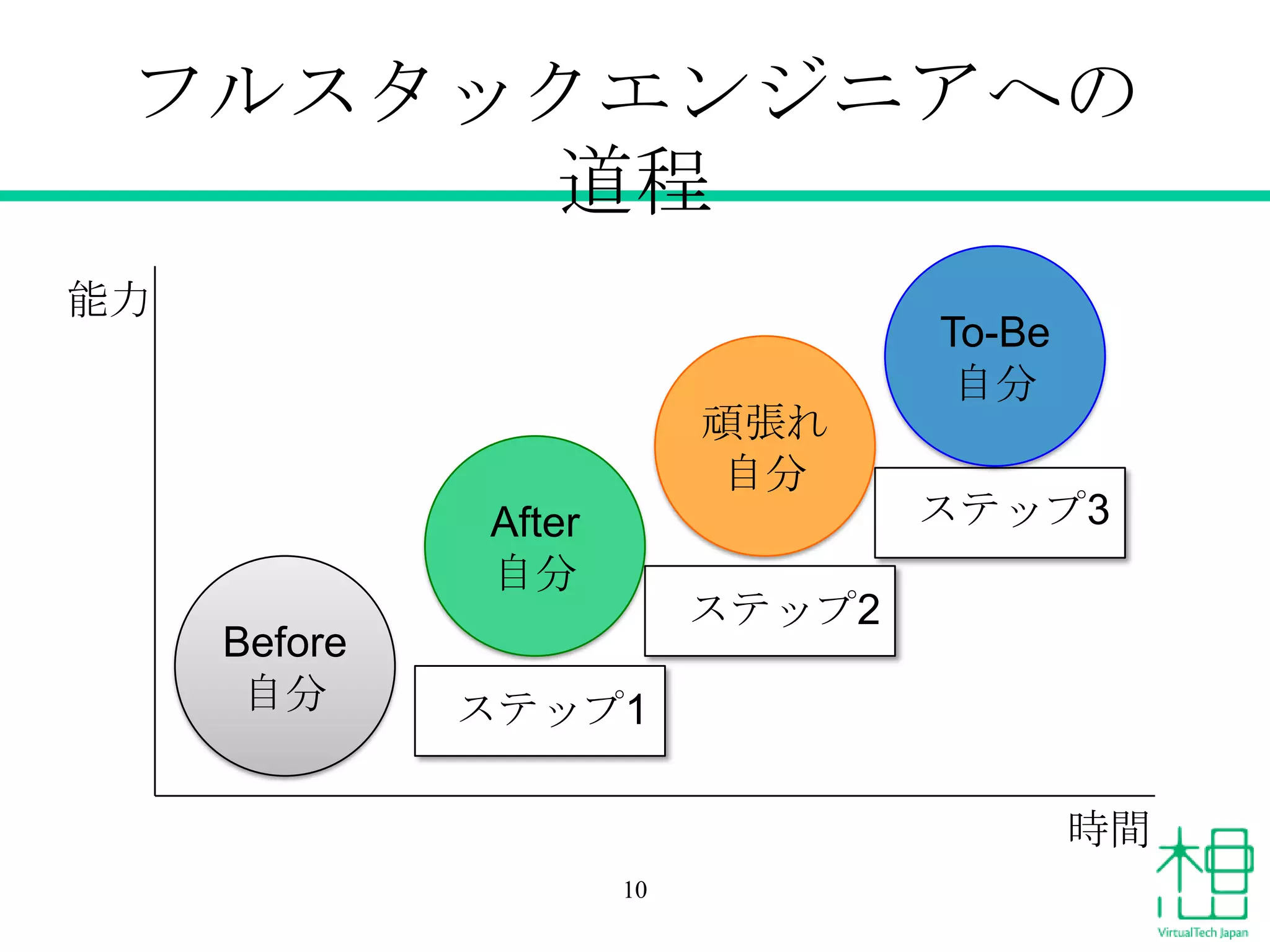 フルスタックエンジニアへの
道程
能力
頑張れ
自分
After
自分
Before
自分

To-Be
自分
ステップ3

ステップ2

ステップ1
時間
10

 