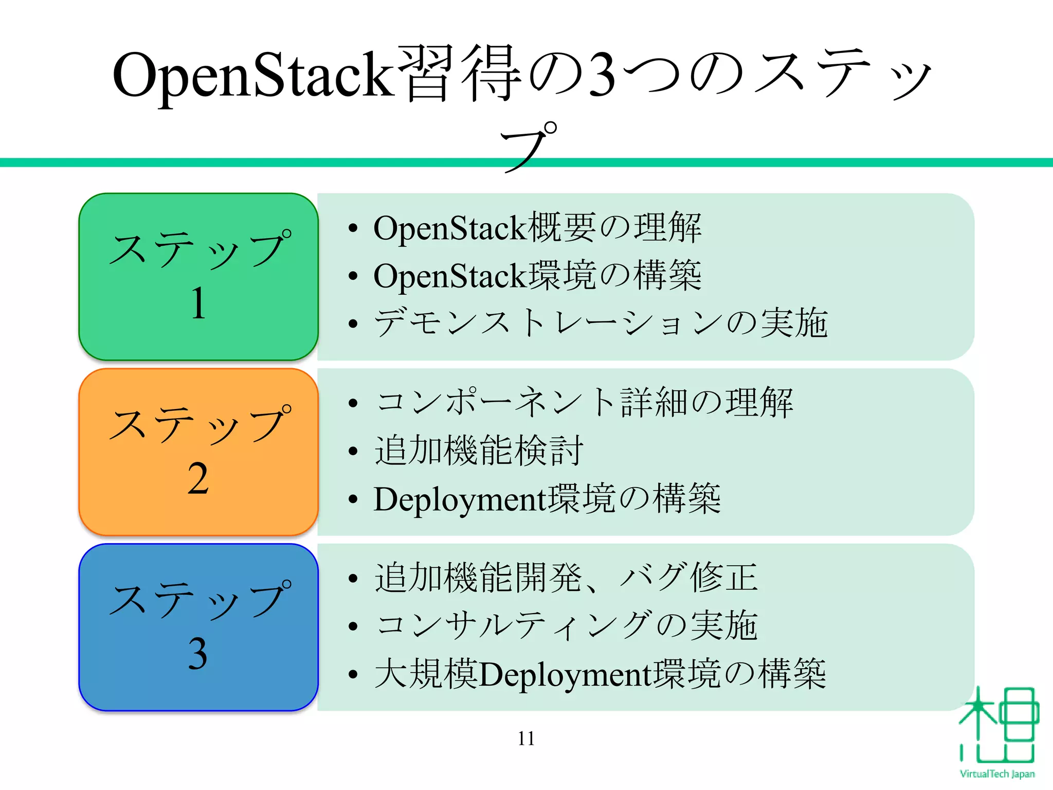 OpenStack習得の3つのステッ
プ
ステップ
1

• OpenStack概要の理解
• OpenStack環境の構築
• デモンストレーションの実施

ステップ
2

• コンポーネント詳細の理解
• 追加機能検討
• Deployment環境の構築

ステップ
3

• 追加機能開発、バグ修正
• コンサルティングの実施
• 大規模Deployment環境の構築
11

 