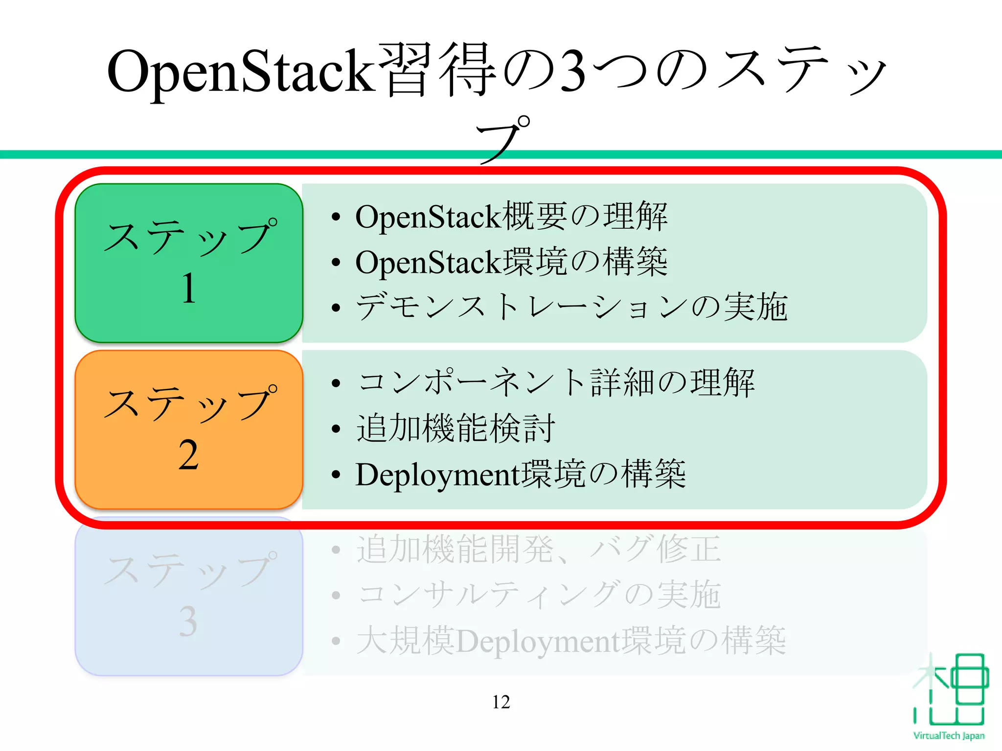 OpenStack習得の3つのステッ
プ
ステップ
1

• OpenStack概要の理解
• OpenStack環境の構築
• デモンストレーションの実施

ステップ
2

• コンポーネント詳細の理解
• 追加機能検討
• Deployment環境の構築

ステップ
3

• 追加機能開発、バグ修正
• コンサルティングの実施
• 大規模Deployment環境の構築
12

 