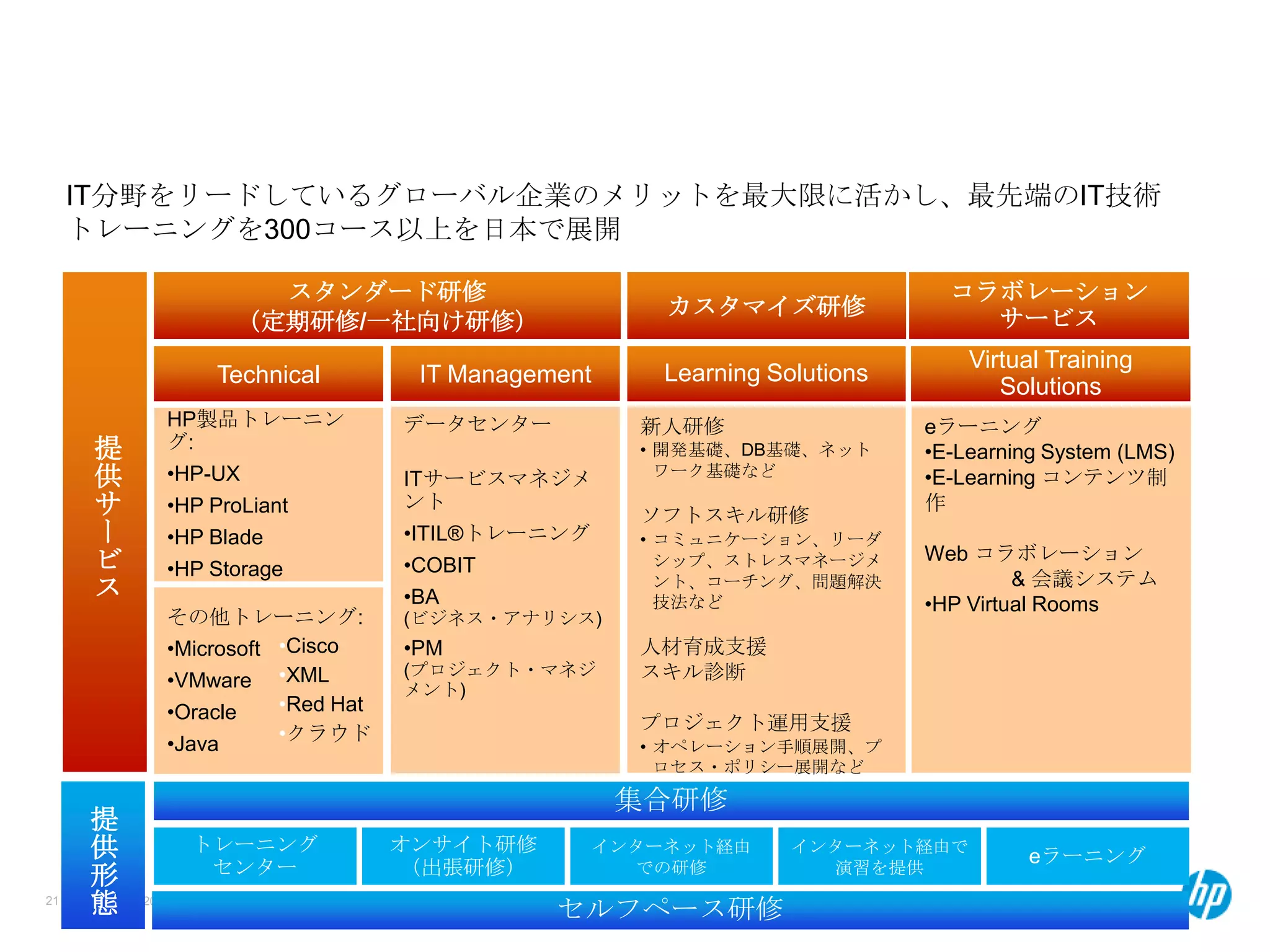 IT分野をリードしているグローバル企業のメリットを最大限に活かし、最先端のIT技術
トレーニングを300コース以上を日本で展開
スタンダード研修
（定期研修/一社向け研修）
Technical

提
供
サ
ー
ビ
ス

HP製品トレーニン
グ:
•HP-UX
•HP ProLiant
•HP Blade
•HP Storage
その他トレーニング:
•Microsoft •Cisco
•VMware •XML
•Red Hat
•Oracle
•クラウド
•Java

21

IT Management
データセンター
ITサービスマネジメ
ント
•ITIL®トレーニング
•COBIT
•BA

カスタマイズ研修

コラボレーション
サービス

Learning Solutions

Virtual Training
Solutions

新人研修
• 開発基礎、DB基礎、ネット
ワーク基礎など

ソフトスキル研修
• コミュニケーション、リーダ
シップ、ストレスマネージメ
ント、コーチング、問題解決
技法など

(ビジネス・アナリシス)

•PM
(プロジェクト・マネジ
メント)

eラーニング
•E-Learning System (LMS)
•E-Learning コンテンツ制
作
Web コラボレーション
& 会議システム
•HP Virtual Rooms

人材育成支援
スキル診断
プロジェクト運用支援
• オペレーション手順展開、プ
ロセス・ポリシー展開など

集合研修
提
トレーニング
オンサイト研修
インターネット経由
インターネット経由で
供
での研修
演習を提供
センター
（出張研修）
形
© Copyright 2012 Hewlett-Packard Development Company, L.P. The information contained herein is subject to change without notice.
態
セルフペース研修

eラーニング

 