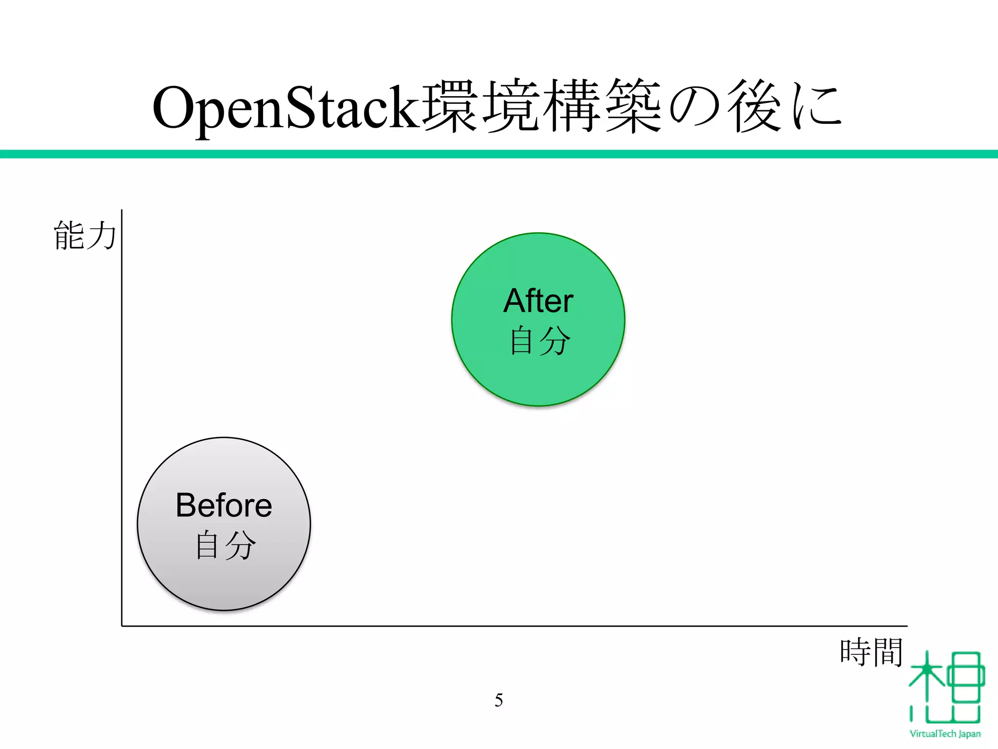OpenStack環境構築の後に
能力
After
自分

Before
自分
時間
5

 