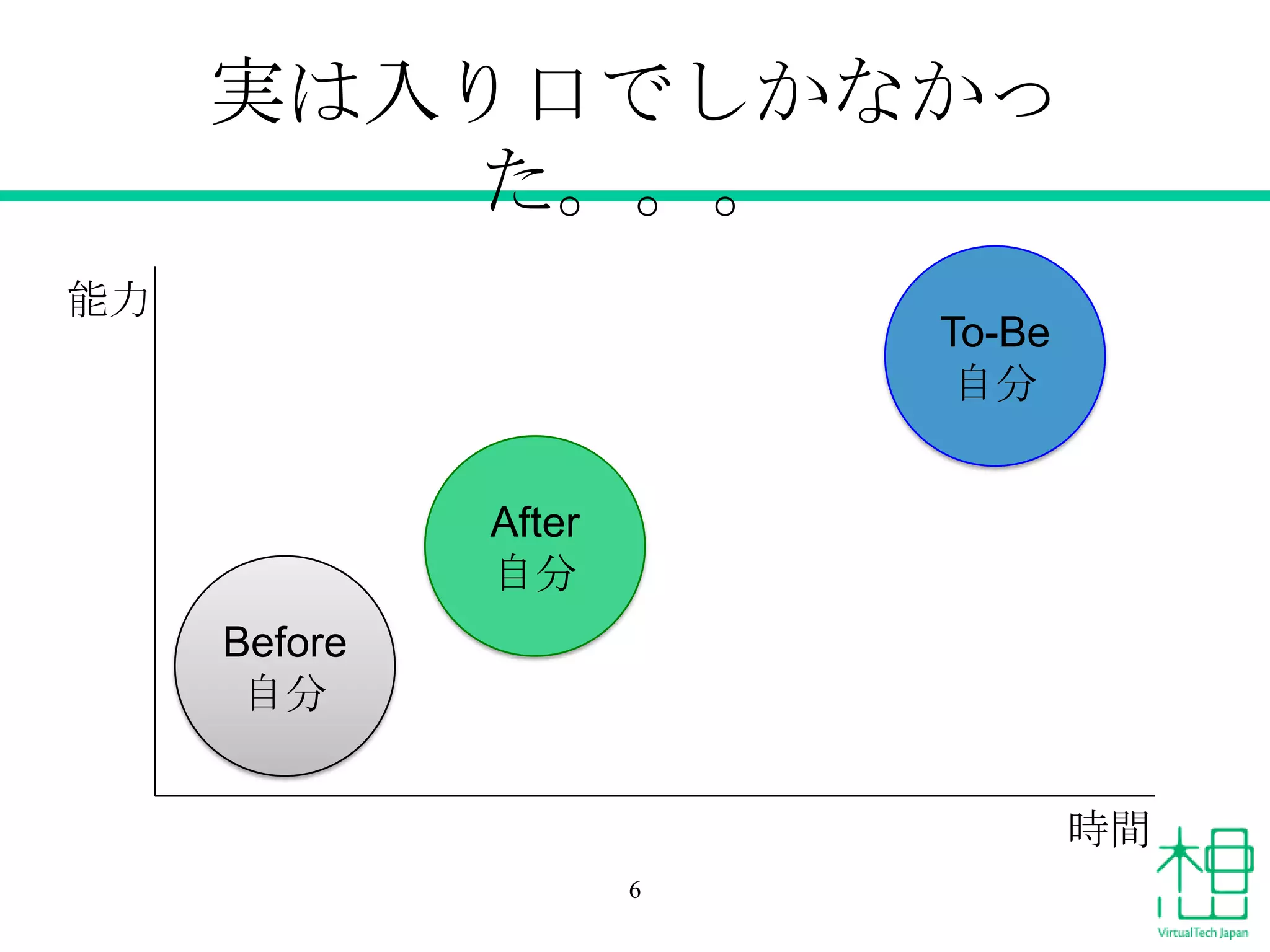 実は入り口でしかなかっ
た。。。
能力

To-Be
自分
After
自分
Before
自分
時間
6

 