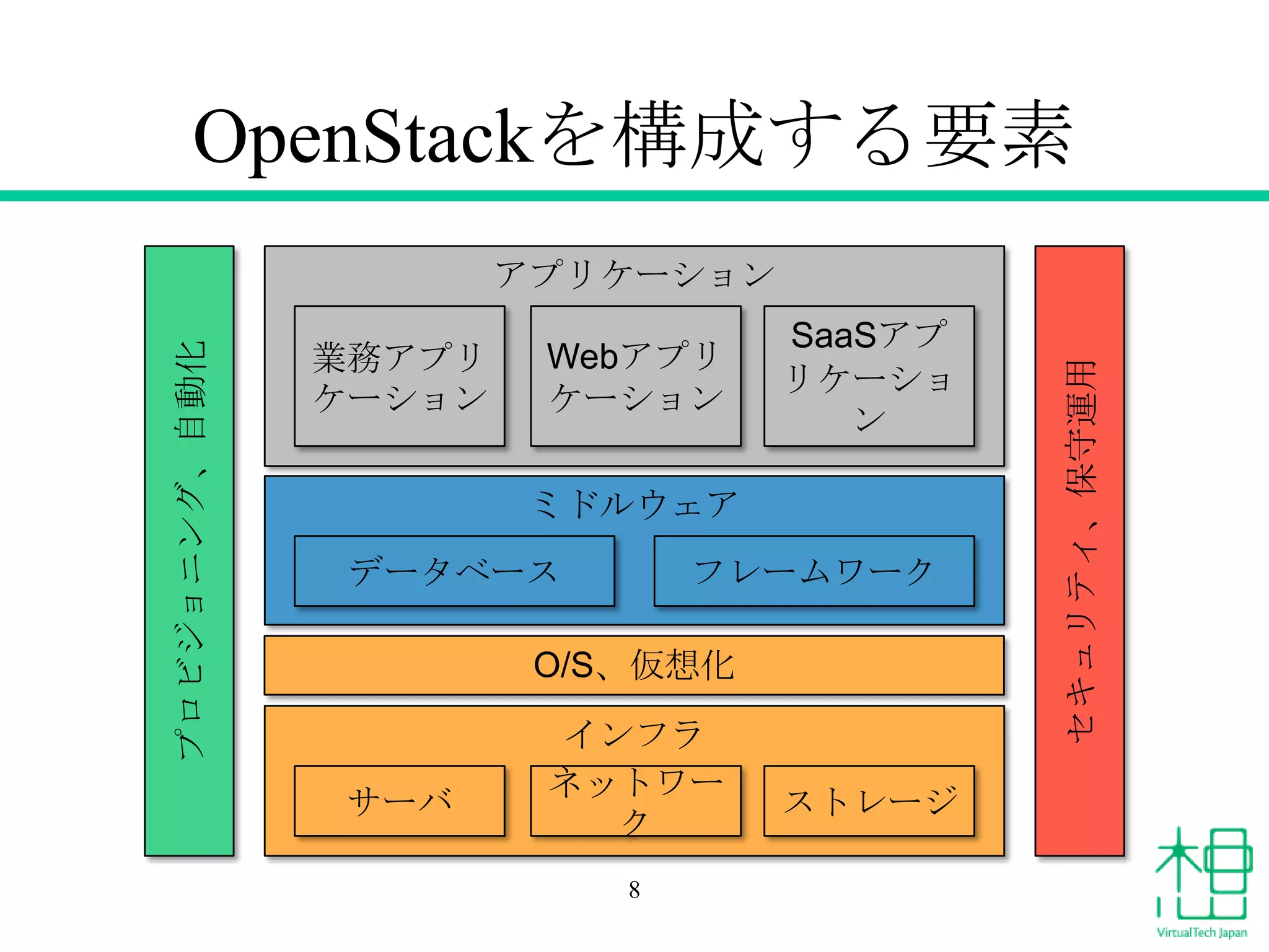OpenStackを構成する要素
業務アプリ
ケーション

Webアプリ
ケーション

SaaSアプ
リケーショ
ン

ミドルウェア
データベース

フレームワーク

O/S、仮想化

サーバ

インフラ
ネットワー
ク
8

ストレージ

セキュリティ、保守運用

プロビジョニング、自動化

アプリケーション

 