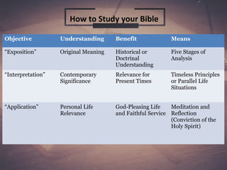 Objective Understanding Benefit Means
“Exposition” Original Meaning Historical or
Doctrinal
Understanding
Five Stages of
Analysis
“Interpretation” Contemporary
Significance
Relevance for
Present Times
Timeless Principles
or Parallel Life
Situations
“Application” Personal Life
Relevance
God-Pleasing Life
and Faithful Service
Meditation and
Reflection
(Conviction of the
Holy Spirit)
How to Study your Bible
 