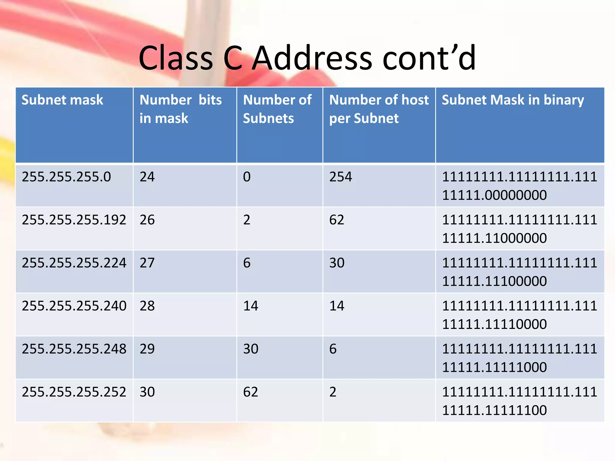 Class C Address cont’d