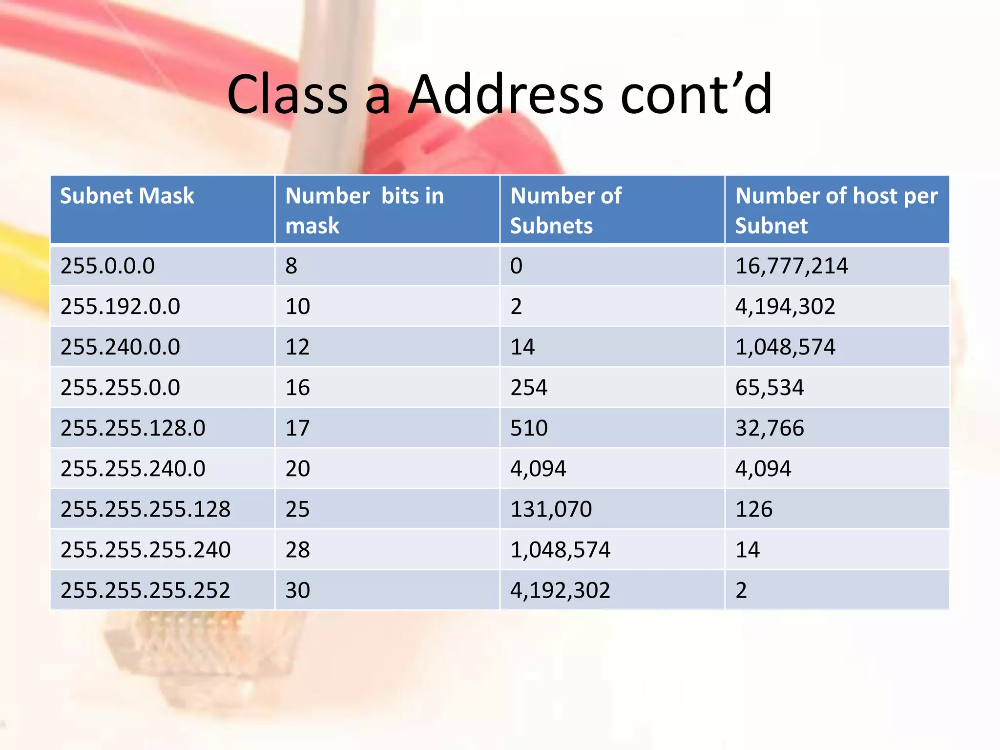Class a Address cont’d