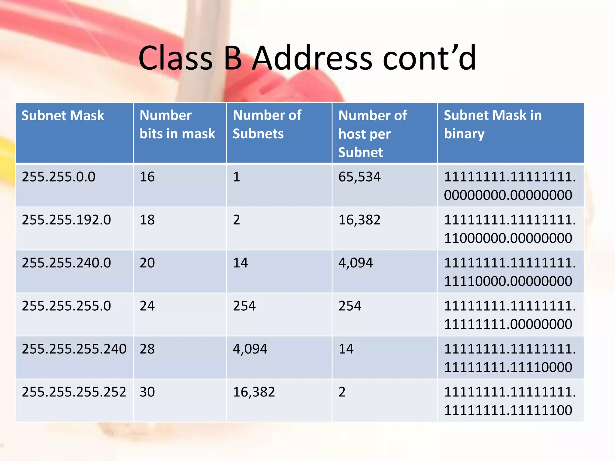 Class B Address cont’d