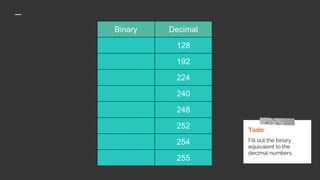 Binary Decimal
128
192
224
240
248
252
254
255
Todo
Fill out the binary
equivalent to the
decimal numbers.
 