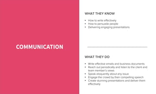 •  How to write eﬀectively
•  How to persuade people
•  Delivering engaging presentations
COMMUNICATION
WHAT THEY KNOW
•  Write eﬀective emails and business documents
•  Reach out periodically and listen to the client and
team member’s views
•  Speak eloquently about any issue
•  Engage the crowd by their compelling speech
•  Create stunning presentations and deliver them
eﬀectively
WHAT THEY DO
 