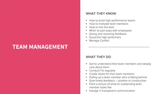 •  How to build high performance teams
•  How to motivate team members
•  How to hire the best
•  When to part ways with employees
•  Giving and receiving feedback
•  Scout the high performers
•  Manage Conﬂict
TEAM MANAGEMENT
WHAT THEY KNOW
•  Get to understand their team members and deeply
care about them.
•  Conduct 1:1s regularly
•  Create Goals for their team members
•  Pulling up a team member who is falling behind
•  Give timely feedback – positive or constructive
•  Paint a picture of what an outstanding team
member looks like
•  Indulge in transparent communication
WHAT THEY DO
 