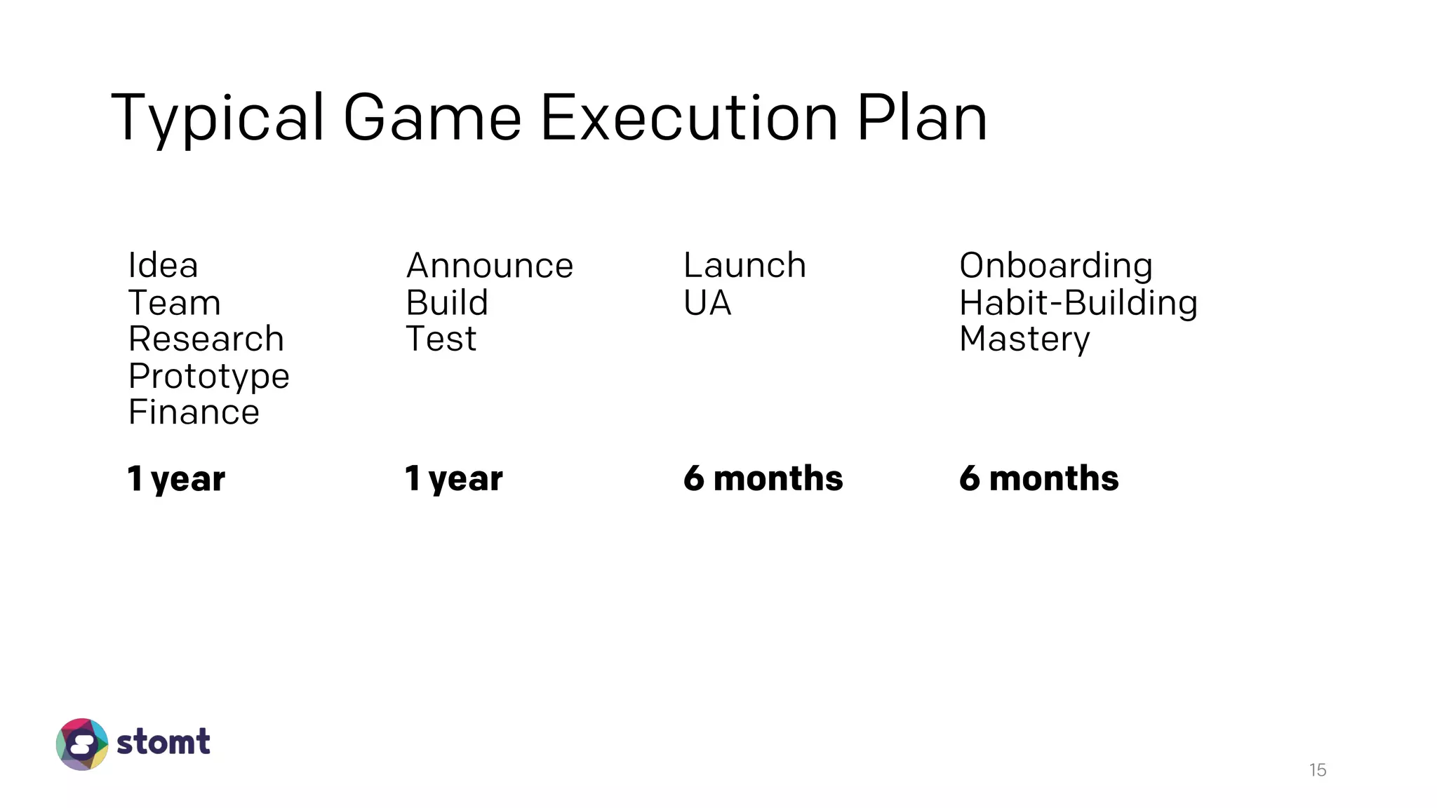 Typical Game Execution Plan
15
Announce
Build
Test
1 year
Launch
UA
Onboarding
Habit-Building
Mastery
Idea
Team
Research
Prototype
Finance
1 year 6 months 6 months
 