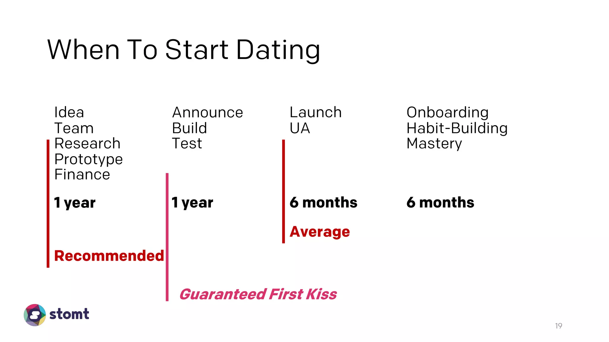 When To Start Dating
19
Announce
Build
Test
1 year
Launch
UA
Onboarding
Habit-Building
Mastery
Idea
Team
Research
Prototype
Finance
1 year 6 months 6 months
Average
Recommended
Guaranteed First Kiss
 