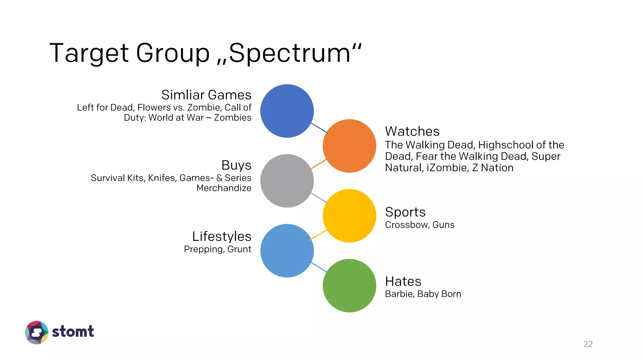 22
Watches
The Walking Dead, Highschool of the
Dead, Fear the Walking Dead, Super
Natural, iZombie, Z Nation
Simliar Games
Left for Dead, Flowers vs. Zombie, Call of
Duty: World at War – Zombies
Sports
Crossbow, Guns
Hates
Barbie, Baby Born
Lifestyles
Prepping, Grunt
Buys
Survival Kits, Knifes, Games- & Series
Merchandize
Target Group „Spectrum“
 