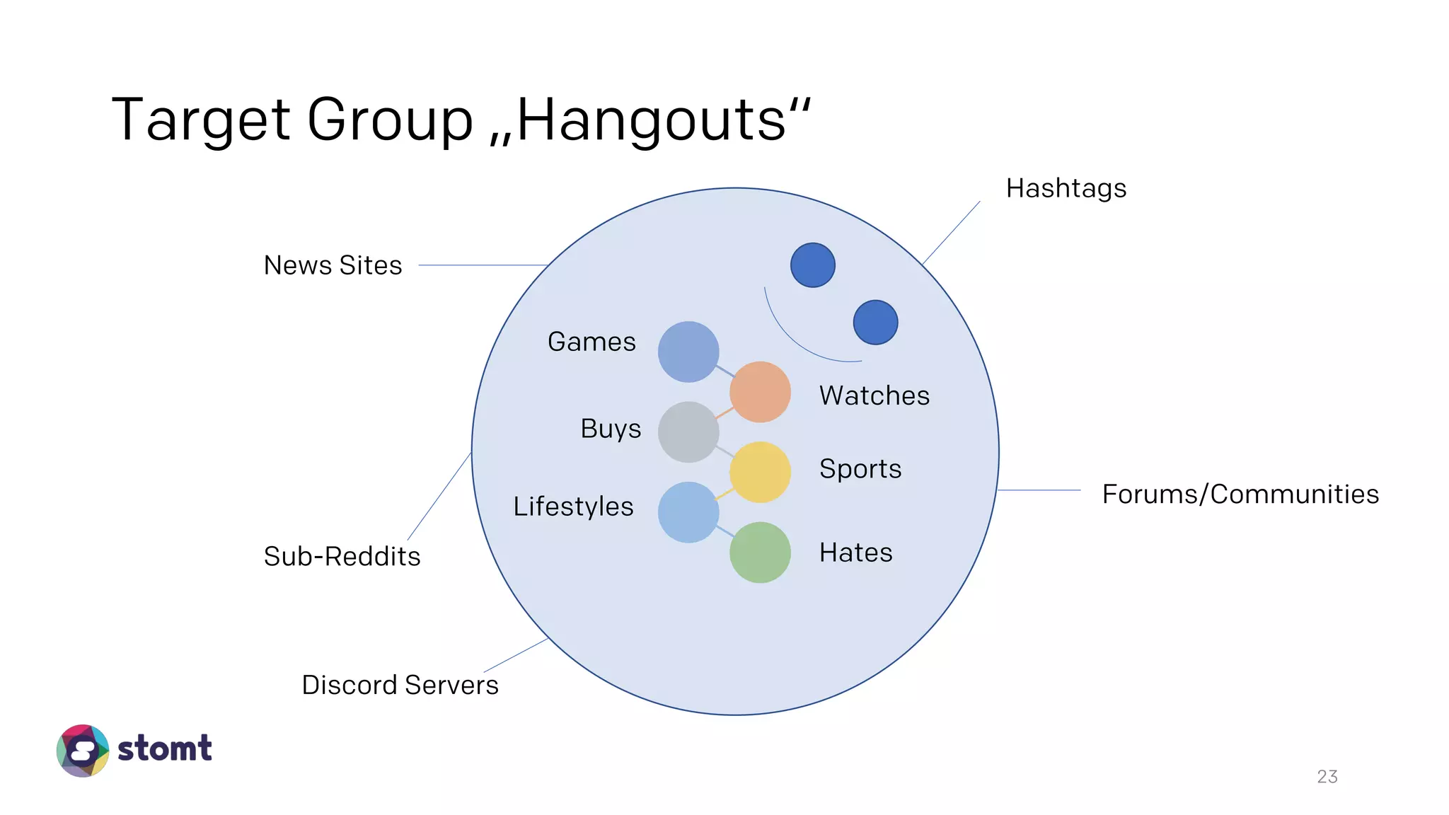 23
Watches
Games
Sports
Hates
Lifestyles
Buys
Target Group „Hangouts“
Hashtags
Forums/Communities
Sub-Reddits
News Sites
Discord Servers
 