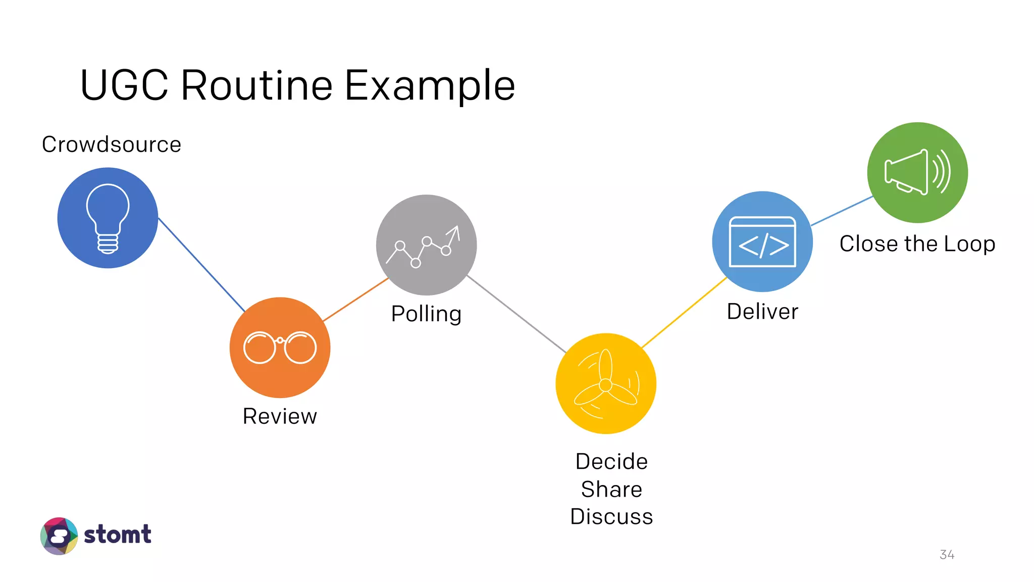 34
Review
Crowdsource
Close the Loop
Deliver
Decide
Share
Discuss
Polling
UGC Routine Example
 