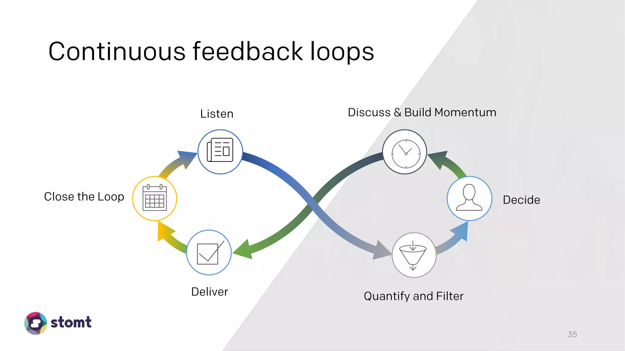 Listen Discuss & Build Momentum
Deliver Quantify and Filter
DecideClose the Loop
35
Continuous feedback loops
 