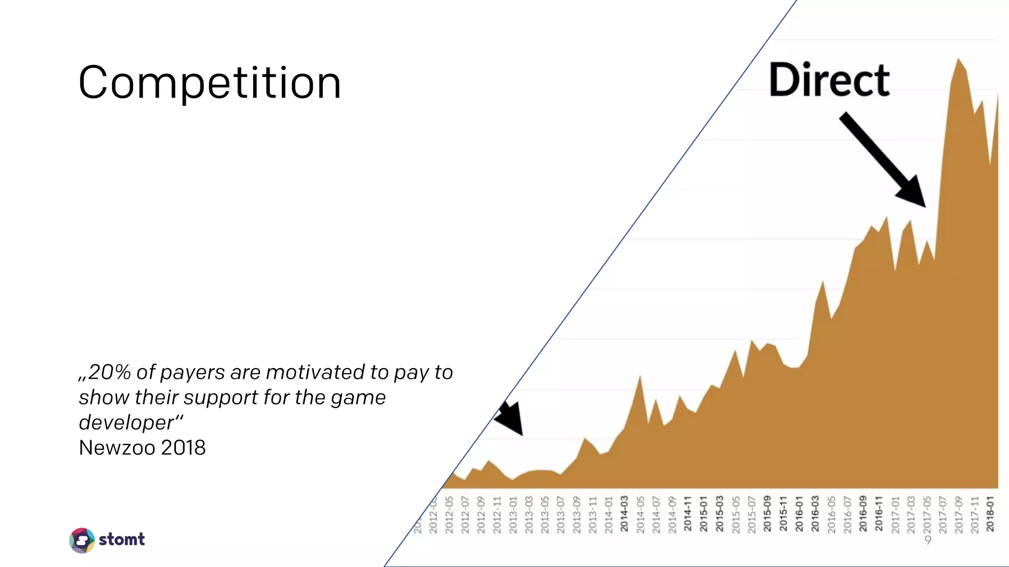 9
„20% of payers are motivated to pay to
show their support for the game
developer“
Newzoo 2018
Competition
 