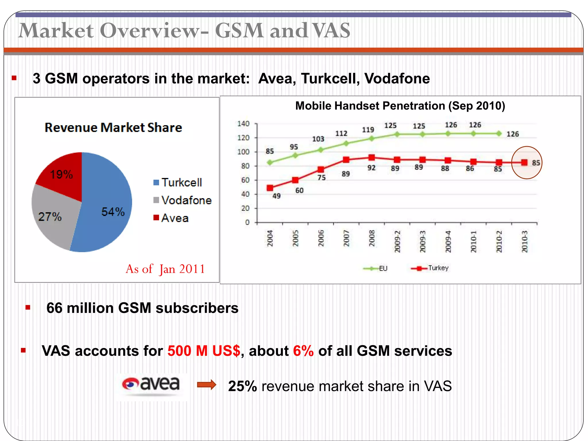 Market Overview- GSM and VAS
 3 GSM operators in the market: Avea, Turkcell, Vodafone
                                         Mobile Handset Penetration (Sep 2010)




               As of Jan 2011

  66 million GSM subscribers

  VAS accounts for 500 M US$, about 6% of all GSM services

                                25% revenue market share in VAS

10
 