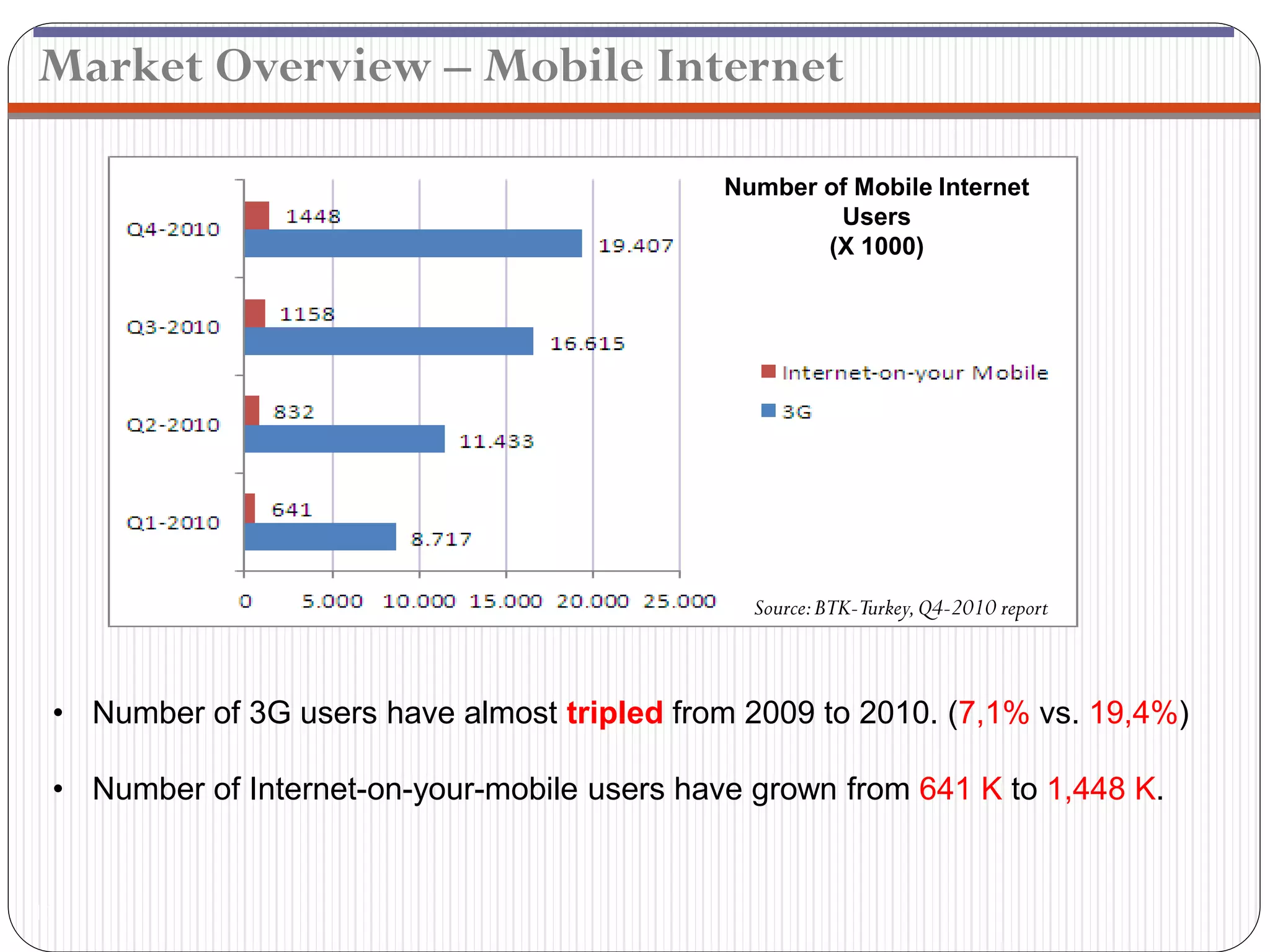 Market Overview – Mobile Internet

                                              Number of Mobile Internet
                                                      Users
                                                     (X 1000)




                                                Source: BTK-Turkey, Q4-2010 report



 • Number of 3G users have almost tripled from 2009 to 2010. (7,1% vs. 19,4%)

 • Number of Internet-on-your-mobile users have grown from 641 K to 1,448 K.


11
 