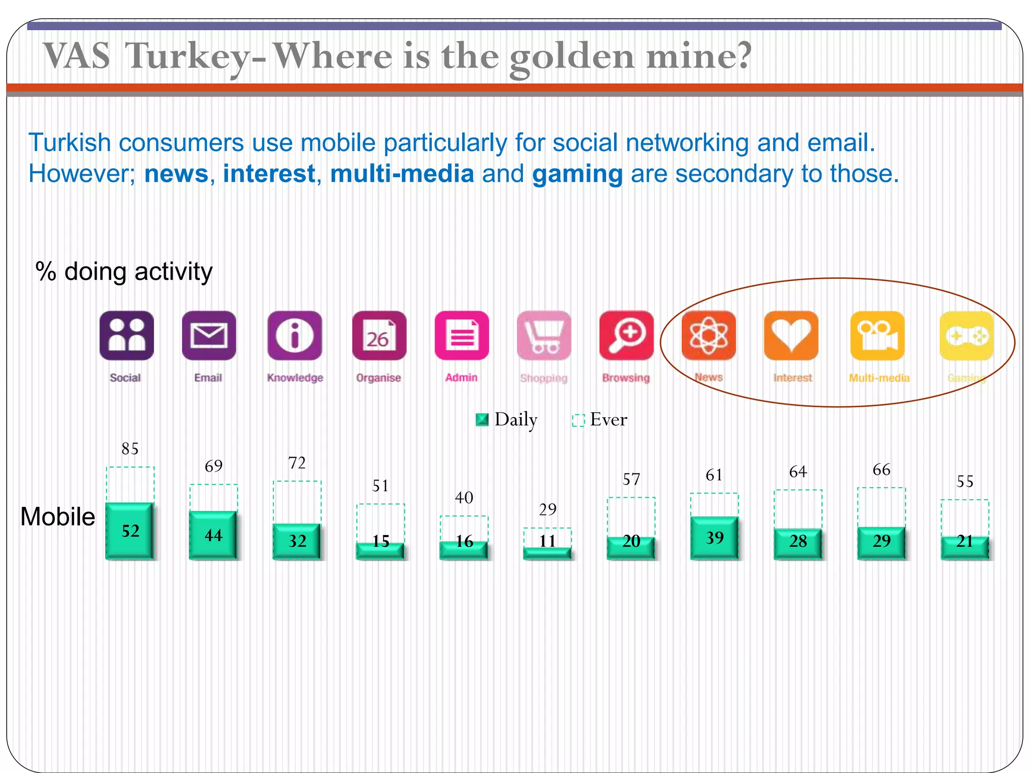 VAS Turkey-Where is the golden mine?
Turkish consumers use mobile particularly for social networking and email.
However; news, interest, multi-media and gaming are secondary to those.


 % doing activity




                                         Daily        Ever
         85
                69    72                                           64   66
                                                         57   61             55
                             51
                                    40
                                                 29
Mobile   52     44    32     15     16           11      20   39   28   29   21
 