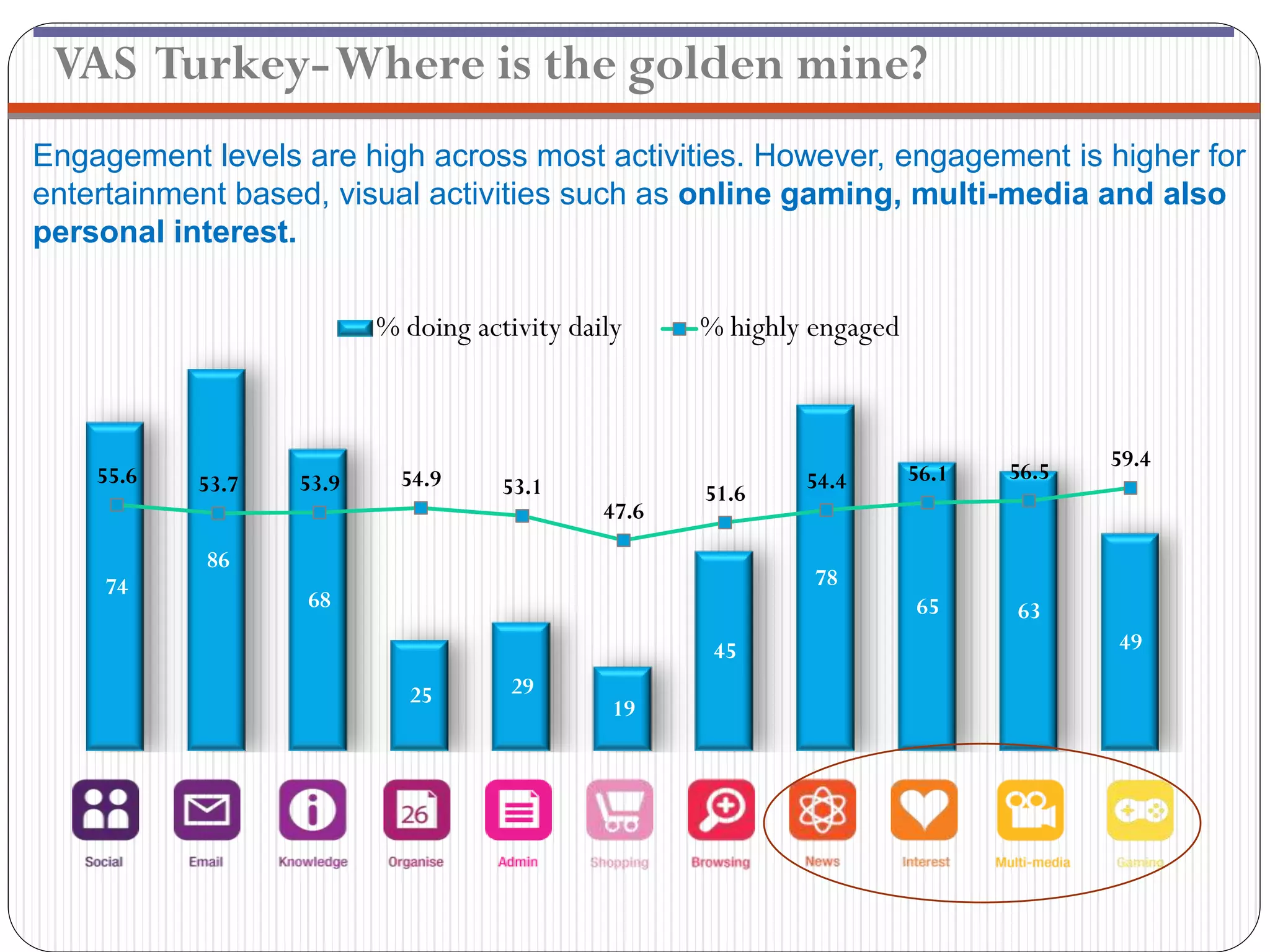 VAS Turkey-Where is the golden mine?
Engagement levels are high across most activities. However, engagement is higher for
entertainment based, visual activities such as online gaming, multi-media and also
personal interest.

                         % doing activity daily     % highly engaged



                                                                                     59.4
    55.6          53.9     54.9                             54.4       56.1   56.5
           53.7                     53.1            51.6
                                             47.6
            86
     74                                                      78
                   68                                                  65     63
                                                     45                              49

                           25        29
                                              19
 