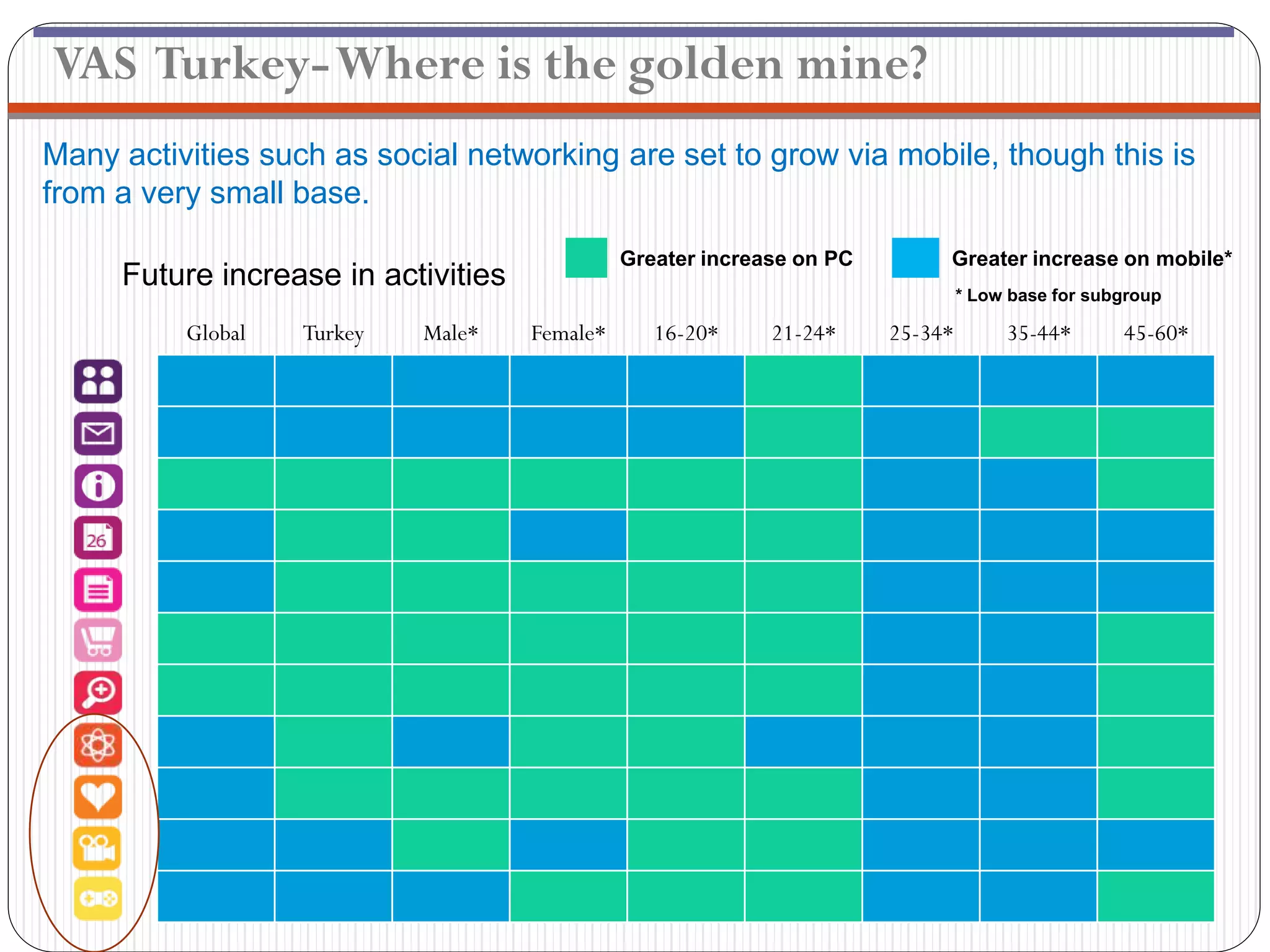 VAS Turkey-Where is the golden mine?
Many activities such as social networking are set to grow via mobile, though this is
from a very small base.
                                               Greater increase on PC        Greater increase on mobile*
     Future increase in activities
                                                                                 * Low base for subgroup

          Global   Turkey   Male*    Female*      16-20*     21-24*     25-34*        35-44*       45-60*
 